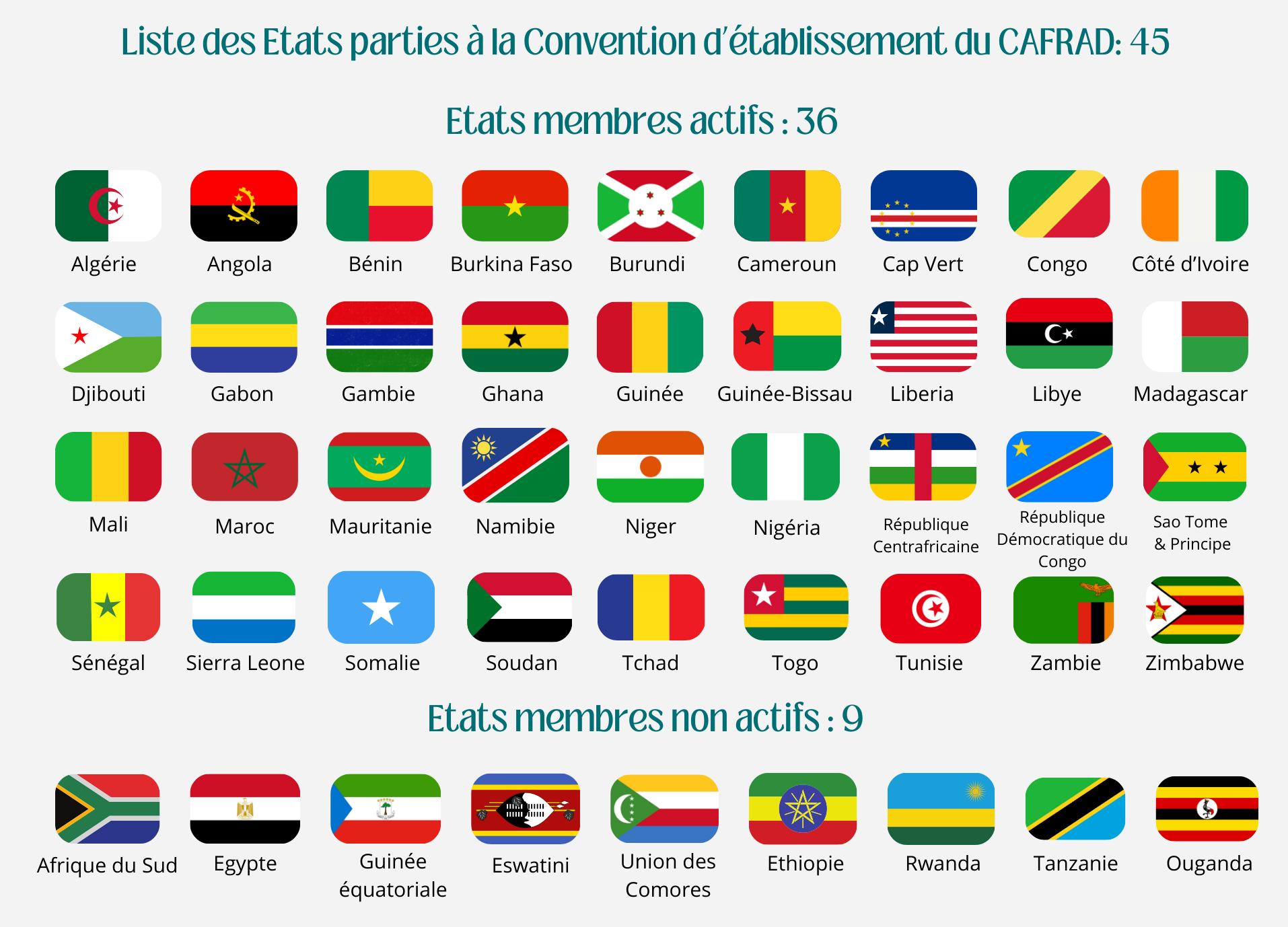 CAFRAD Etats membres